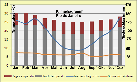 Brasilien Klimadiagramm Rio de Janeiro